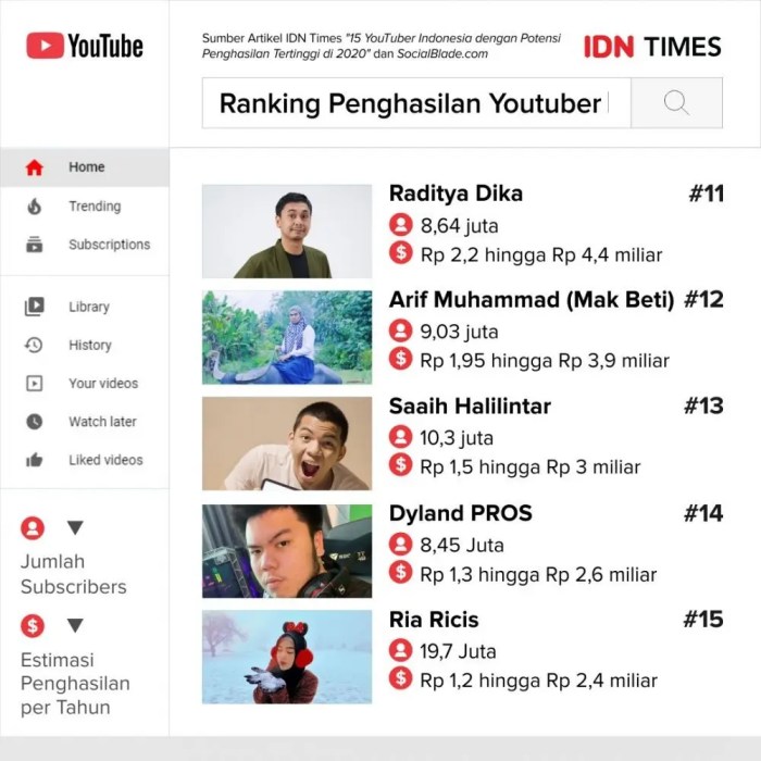 Gaji YouTuber di Indonesia Seberapa Banyak Sih?