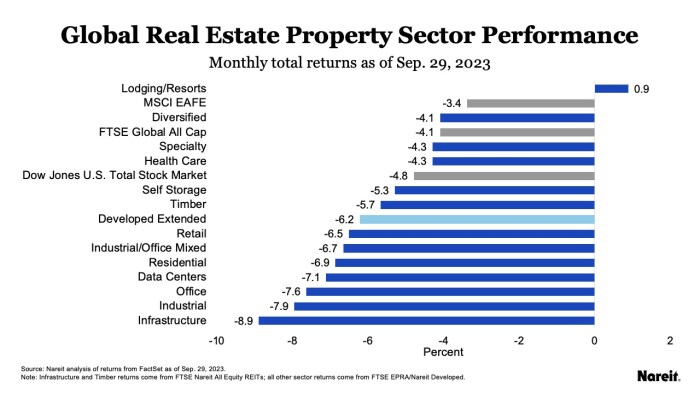 Pasar Properti Global